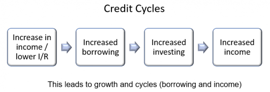 Credit Cycles