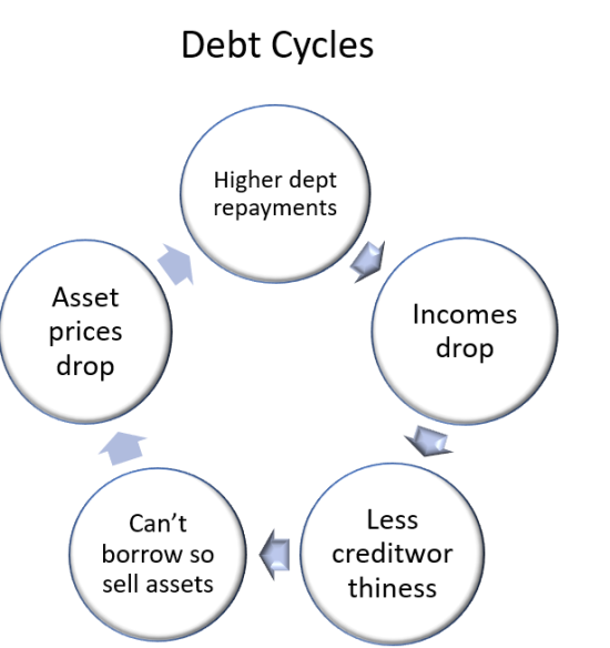 Debt Cycle