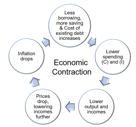 Economic Contraction