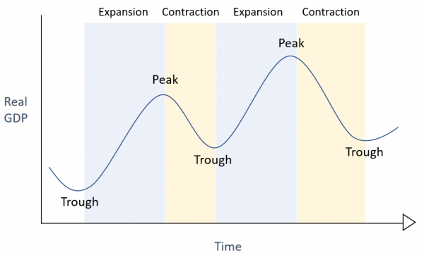 Economic Cycles