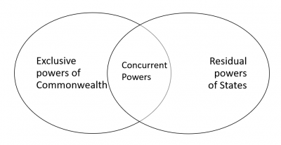 Federal and State Constitutional Powers