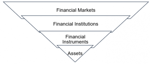 Financial Hierarchy