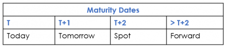 Maturity Dates