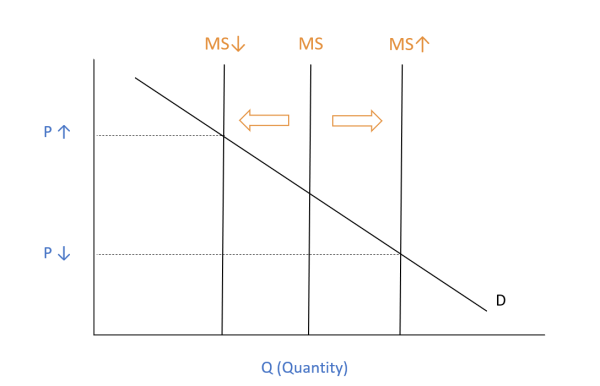 Money Supply Graph