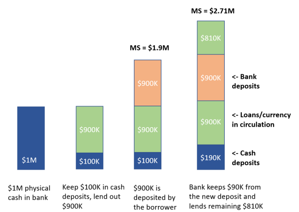 Money Supply