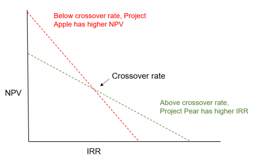 NPV and IRR Crossover Rate