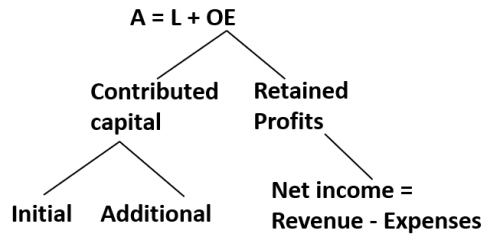 Financial Statements – Business Integrals