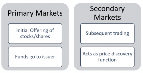 Primary and Secondary Markets