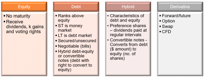 Types of Financial Instruments