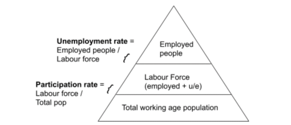 Unemployment Rates