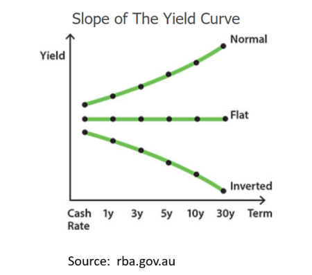 Yield Curve